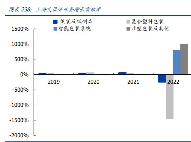 輕工制造行業(yè)2023年中期策略 結(jié)構(gòu)復(fù)蘇，優(yōu)選成長、布局價值——聚焦紙制品制造